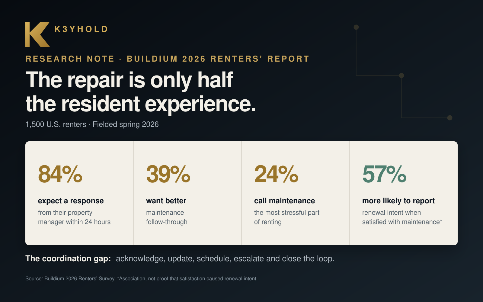 Four figures from Buildium's 2026 Renters' Report on a limestone panel: 84% expect a response within 24 hours, 39% want better maintenance follow-through, 24% call maintenance the most stressful part of renting, and 57% more likely to report renewal intent when satisfied with maintenance.
